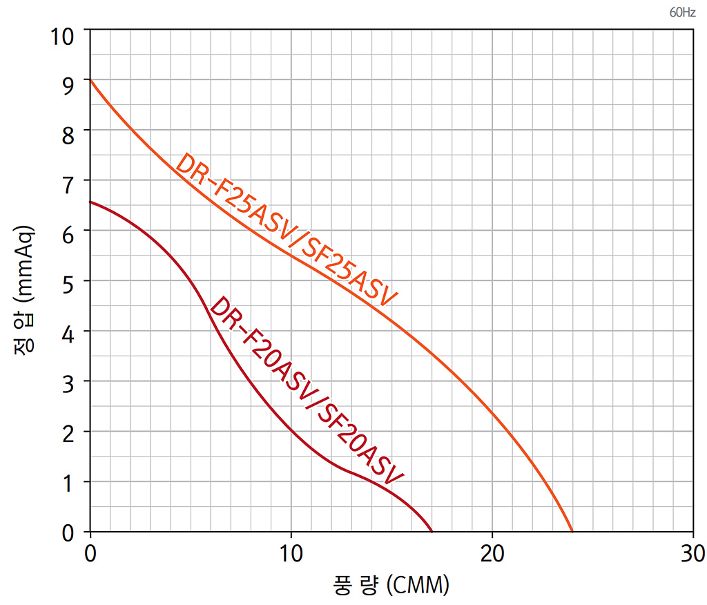 매입형유압환풍기 매입형유압환풍기 성능 그래프 1