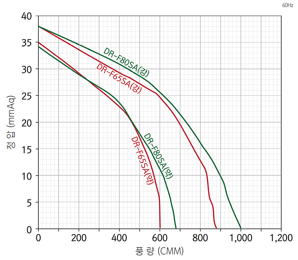 스마트팬 스마트팬 성능 그래프 1
