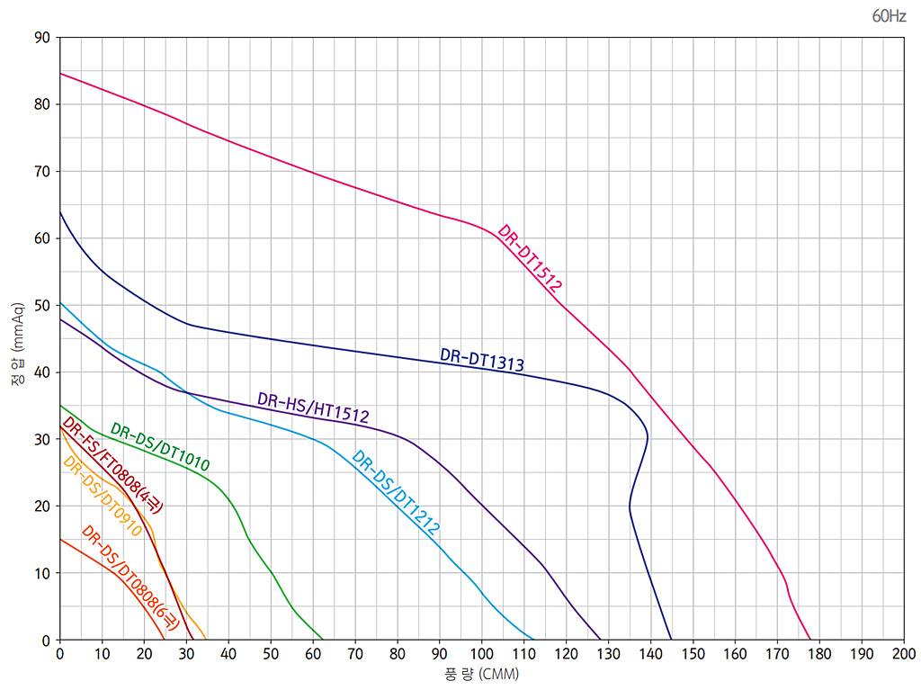 양흡입팬 양흡입팬 성능 그래프 1