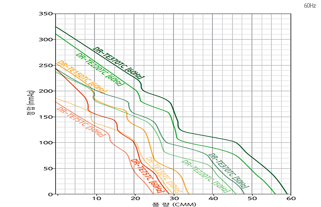 터보고압송풍기 고효율 성능 그래프 1