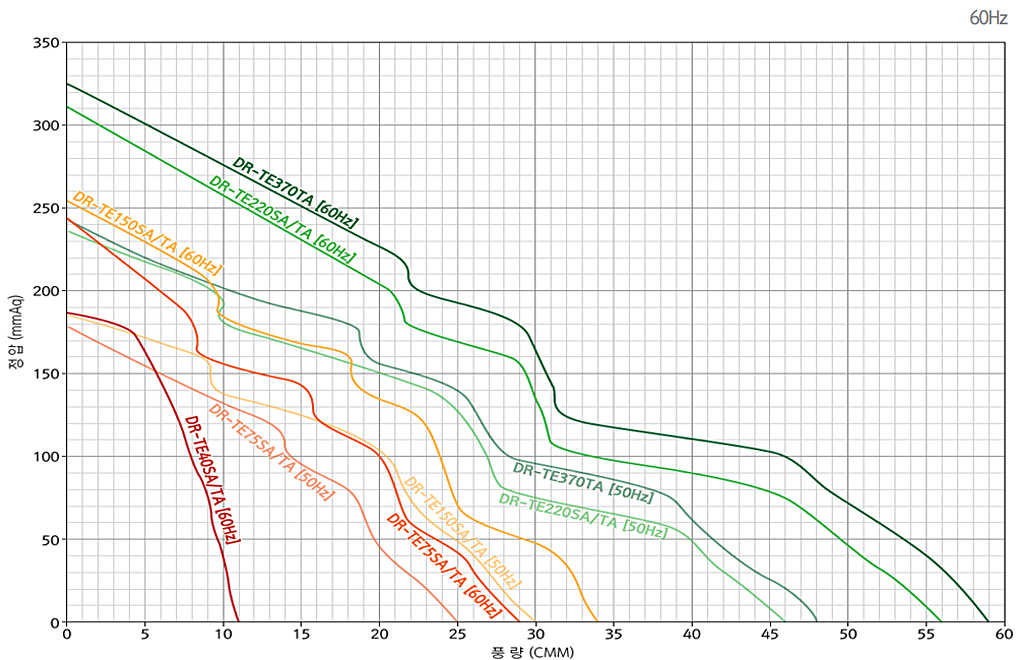 터보고압송풍기 일반 성능 그래프 1
