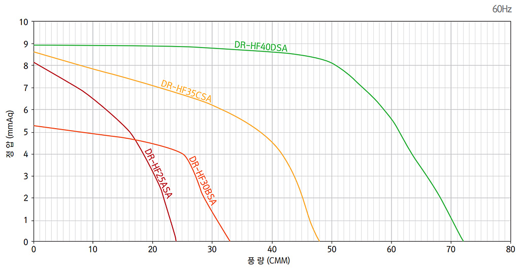 하우스유동팬 하우스유동팬 성능 그래프 1