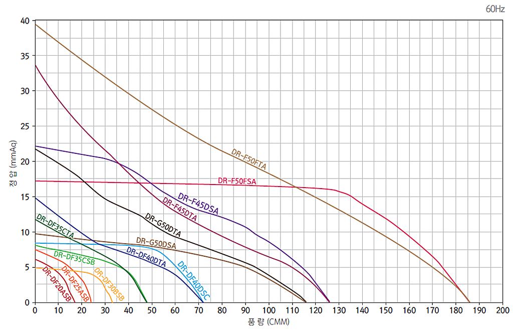 환기팬&방풍팬 고압환기팬 성능 그래프 1