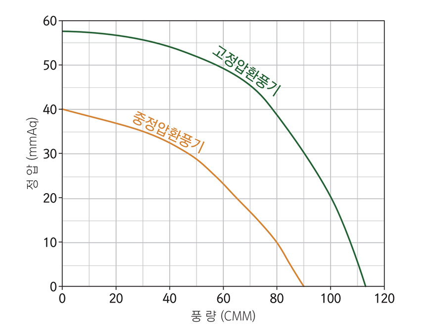 환풍기 고정압 성능 그래프 1